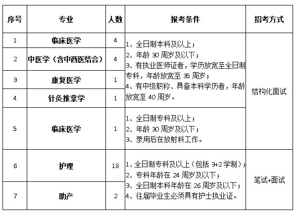 2020年含山縣中醫(yī)醫(yī)院公開招聘醫(yī)療衛(wèi)生專業(yè)技術(shù)人員職位表