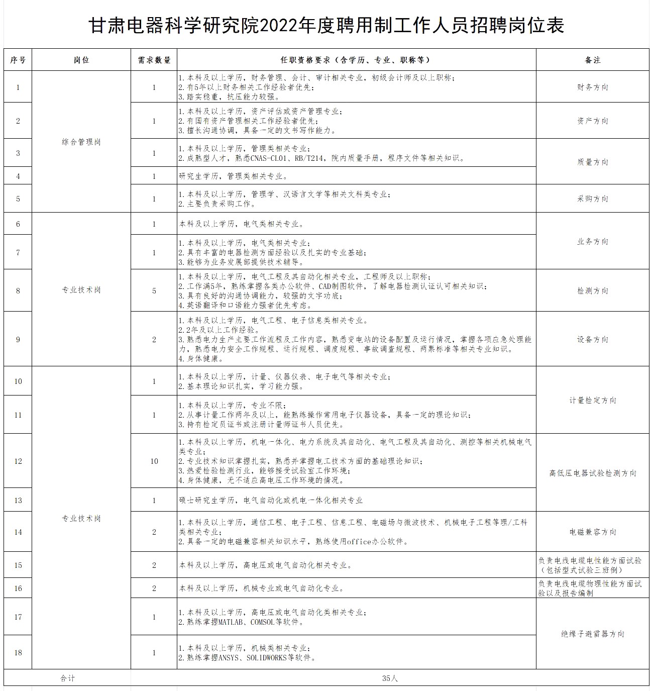 附件1：甘肅電器科學(xué)研究院2022年度聘用制工作人員招聘崗位表6.27調(diào)整.jpg