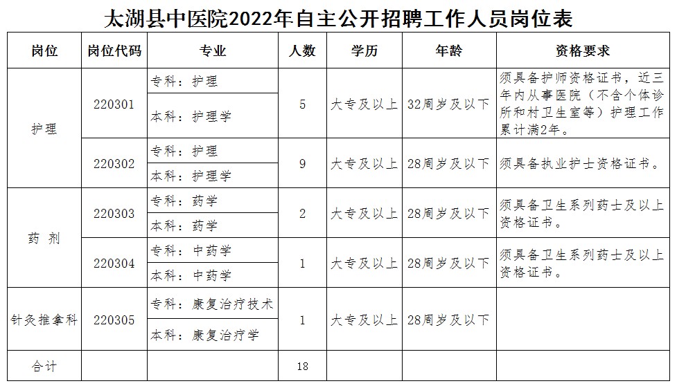 太湖縣中醫(yī)院2022年自主公開招聘工作人員崗位表.jpg