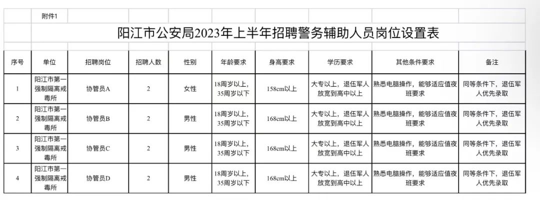 陽(yáng)江市公安局公開招聘警務(wù)輔助人員崗位設(shè)置表.jpg